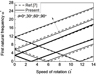 The natural frequency of a simply supported composite shaft versus rotating speed  for different ply angles