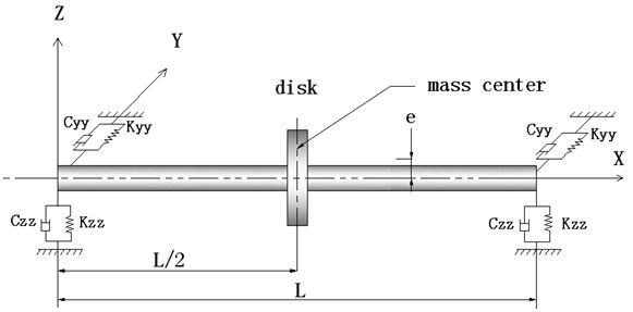 The composite shaft system with bearings and disk