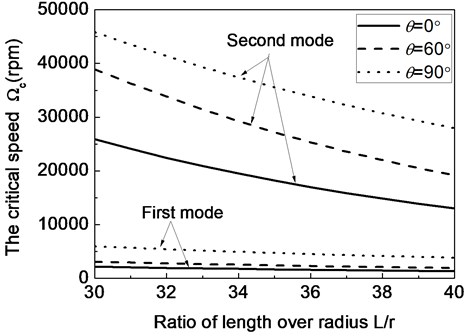The first two critical speeds of a composite shaft system versus ratio of length over radius