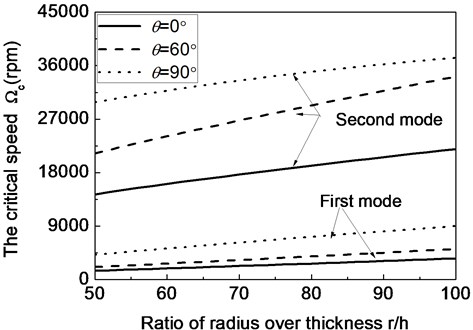 The first two critical speeds of a composite shaft system versus ratio of radius over thickness