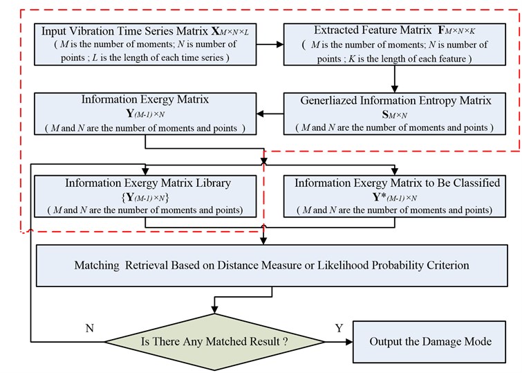 Flow chart of the structural damage diagnostic method based on information exergy