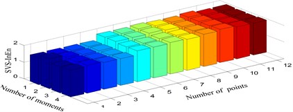 Singular value spectrum information entropy under three scenarios:  a) Damage mode 1, b) Damage mode 2, c) Damage mode 3