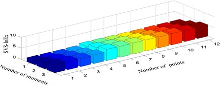 Singular value spectrum information exergy under three scenarios:  a) damage mode 1, b) damage mode 2, c) damage mode 3