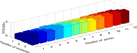 Singular value spectrum information exergy under three scenarios:  a) damage mode 1, b) damage mode 2, c) damage mode 3