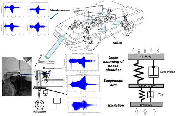 Research and testing diagram and location of the vibration sensors