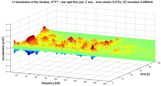 Time-frequency structure of vibration signals of floor panel under the feet of passengers  (shock absorber with 100 % of fluid volume)