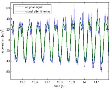 Acceleration of vibration before  and after filtering