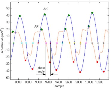 The vibration signals of excitation test stand and wheel, after filtering and interpolation with points of sign changes and maximums