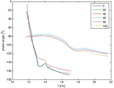 Phase angle diagram