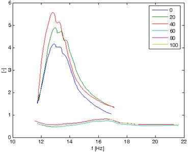 Magnitude diagram