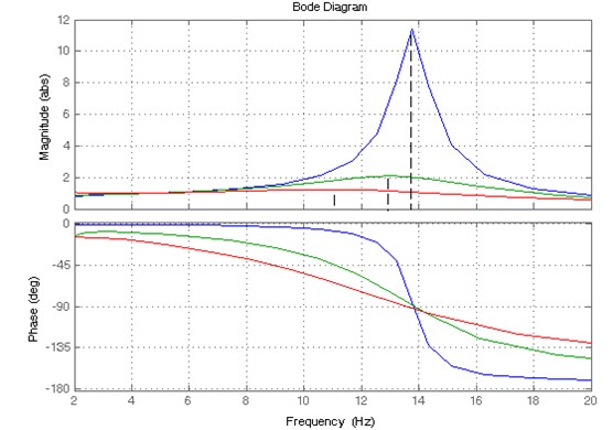 The influence of damping (c1) on magnitude and phase  (blue line – 100 Ns/m, green line – 1000 Ns/m and red line – 2000 Ns/m)