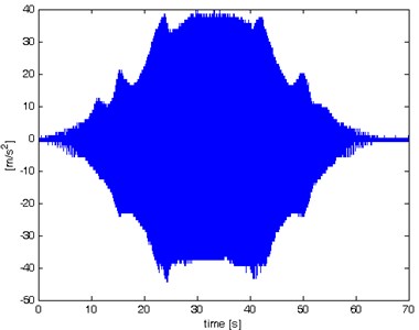 Time realization of vertical acceleration of vibration of wheel – full oil shock absorber (100 %)