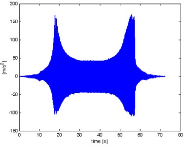 Time realization of vertical acceleration of vibration of wheel – empty shock absorber – 0 %