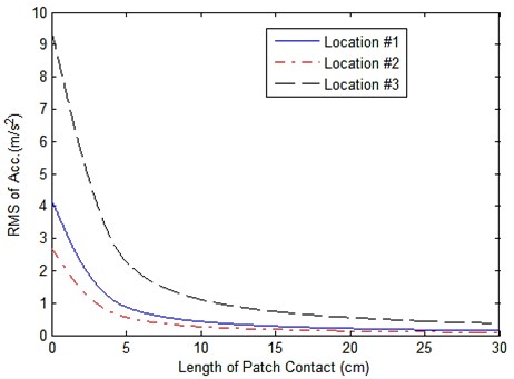 The RMS of acceleration versus contact length