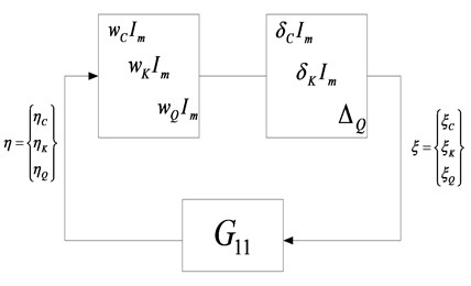 μ-analysis loop with full complex blocks