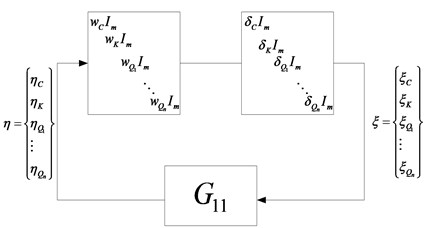 μ-analysis loop with repeated scalar blocks