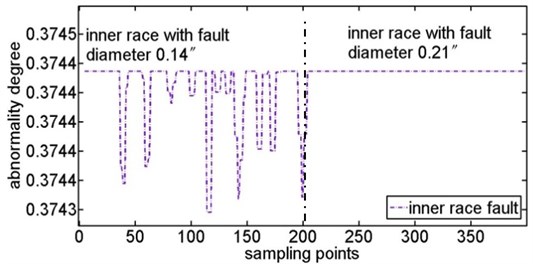 Abnormal degree curves of inner fault with the increase of fault diameter