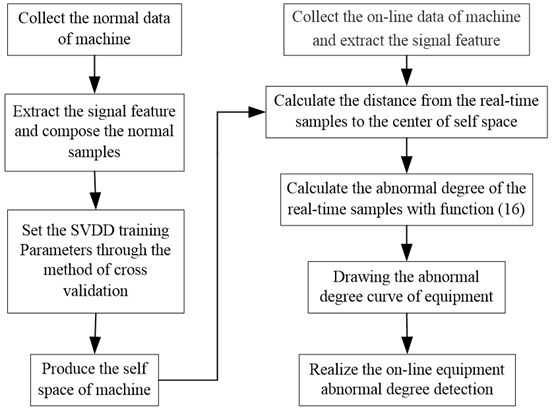 The flow chart of off-line learning and on-line abnormal degree detection