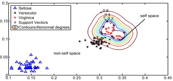The 2-dimensional distribution of Iris data set and the abnormal degree contours expression