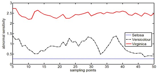 The abnormal sensitivity curves of Iris data with Virginica data as the self space samples