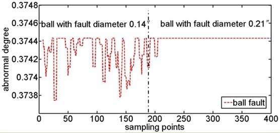 Abnormal degree curves of ball fault with the contrast of ball fault samples and normal samples