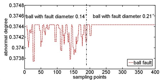 Abnormal degree curves of ball fault with the increase of fault diameter