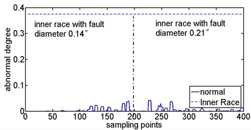 Abnormal degree curves of inner race fault with the contrast of  inner race fault samples and normal samples