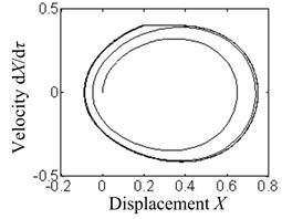 The phase diagrams under different damping coefficients