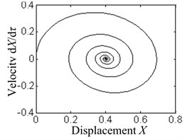 The phase diagrams under different damping coefficients