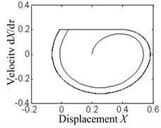 The phase diagrams under different transmission stiffnesses