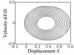 The phase diagrams under the difference of dynamic and static friction coefficients