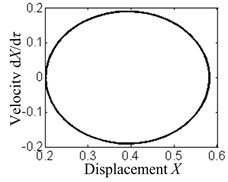 The phase diagrams under the difference of dynamic and static friction coefficients