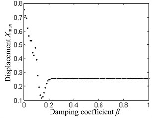 The system bifurcation diagram with the damping coefficient as the bifurcation parameter