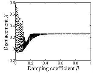 The system bifurcation diagram with the damping coefficient as the bifurcation parameter