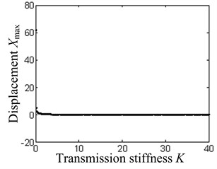 The system bifurcation diagram with the transmission stiffness as the bifurcation parameter