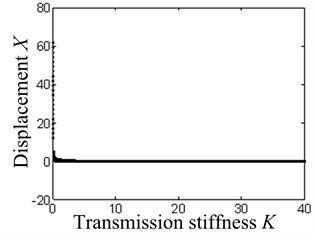 The system bifurcation diagram with the transmission stiffness as the bifurcation parameter