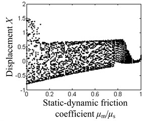 The system bifurcation diagram with the ratio of dynamic and  static friction coefficients as the bifurcation parameter
