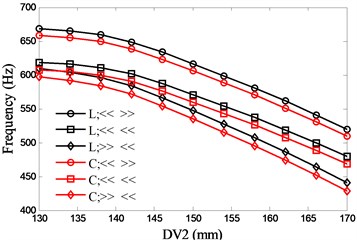 Effects of spacing between the front bearing set and the free end of cutter (DV2)  on spindle system natural frequencies