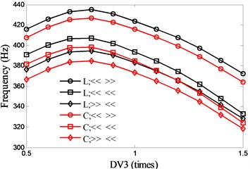 Effects of motor parameter (DV3) on spindle system natural frequencies