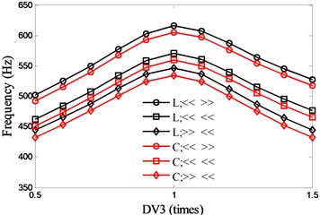 Effects of motor parameter (DV3) on spindle system natural frequencies