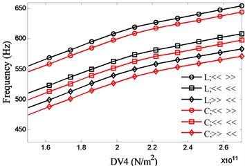 Effects of material of the spindle shaft (DV4) on spindle system natural frequencies