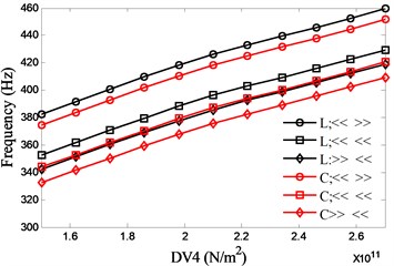 Effects of material of the spindle shaft (DV4) on spindle system natural frequencies