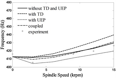 First two natural frequencies of the system due to changes in spindle speed