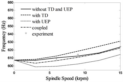 First two natural frequencies of the system due to changes in spindle speed