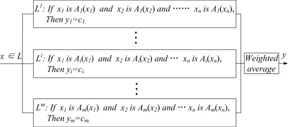 Structure of T-S fuzzy inference system