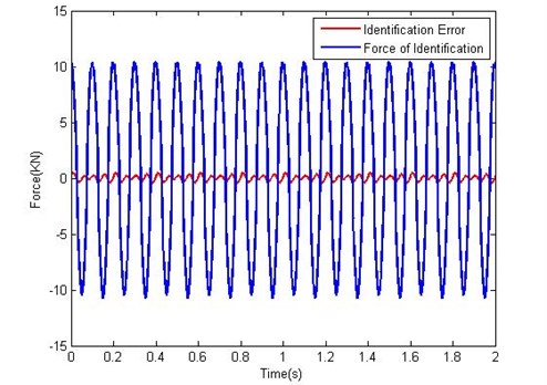 Identification effect of response damping force of MR damper under a constant current 2 A