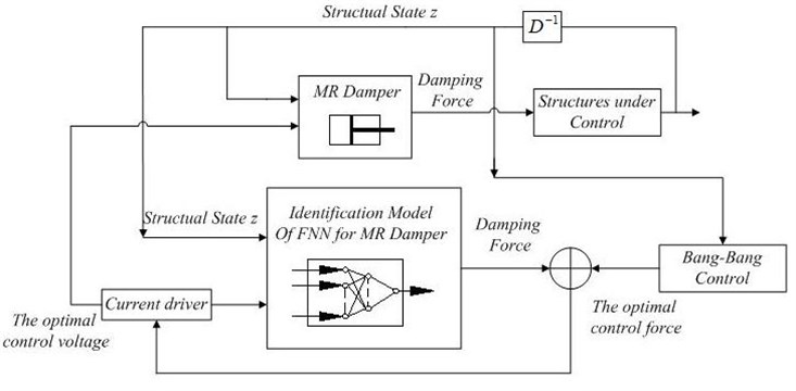 The flow diagram of intelligent semi-active control of MR damper