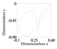 Curve of the Floquet multipliers for synchronous periodic motion when δc= 0.6