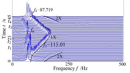The global three-dimensional spectrogram of the system with slight rub-impact