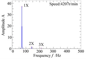 The response and rub-impact monitoring graph when ω= 441 rad/s